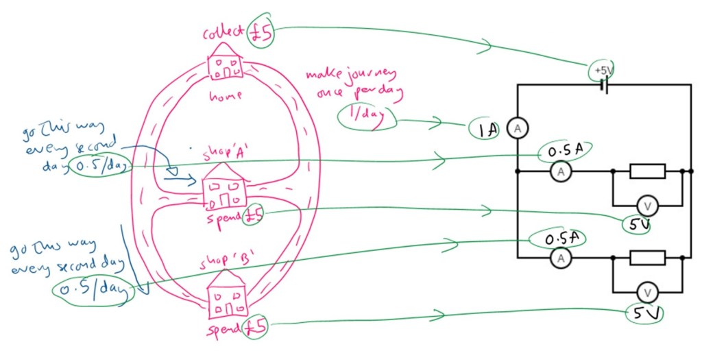The shopping circuit analogy translates to parallel circuits well