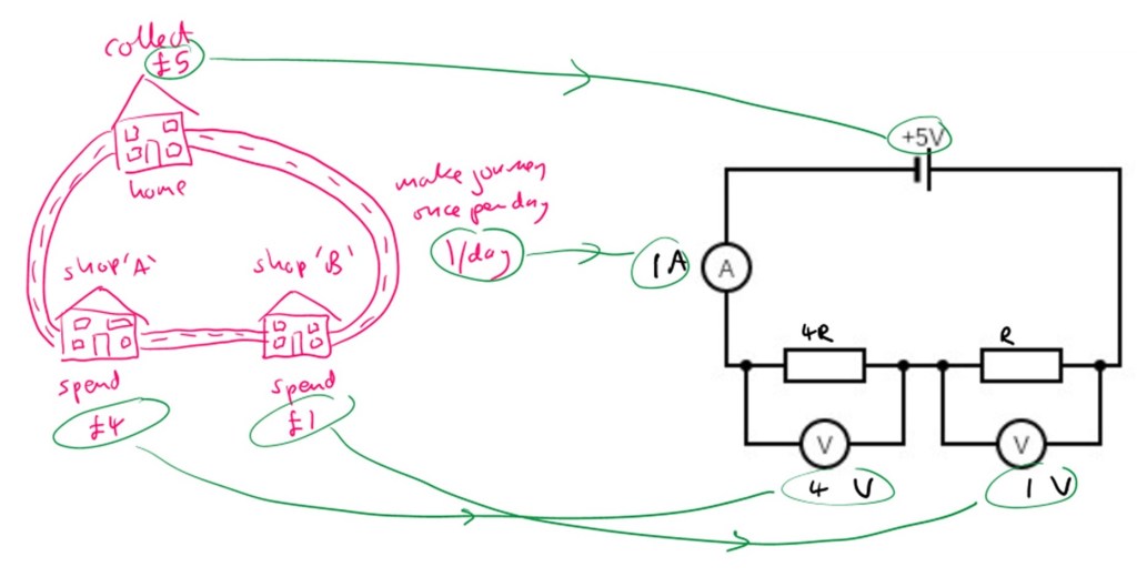 Two different resistors equate to two shops where you spend different amounts of money. The total amount of money is conserved (Kirchoff's second law)