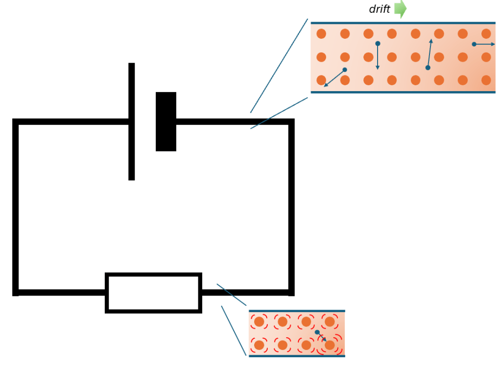 Current is the movement of electrons around a circuit