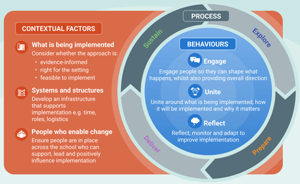 Overview of the implementation model of the Education Endowment Foundation