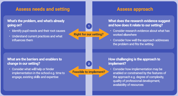 The Exploration phase of the Process part of the implementation model of the Education Endowment Foundation