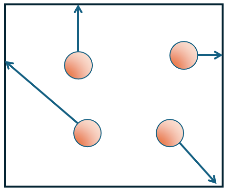 Gas pressure arises because individual particles exert force on the container walls